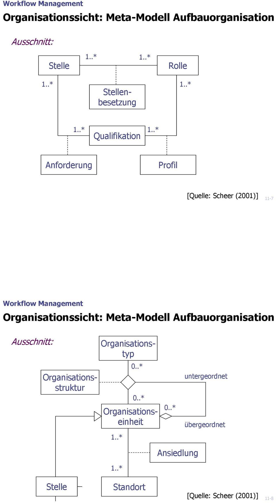 Aufbauorganisation Ausschnitt: Organisationstyp Organisationsstruktur 0..* 0..* Organisationseinheit 0.