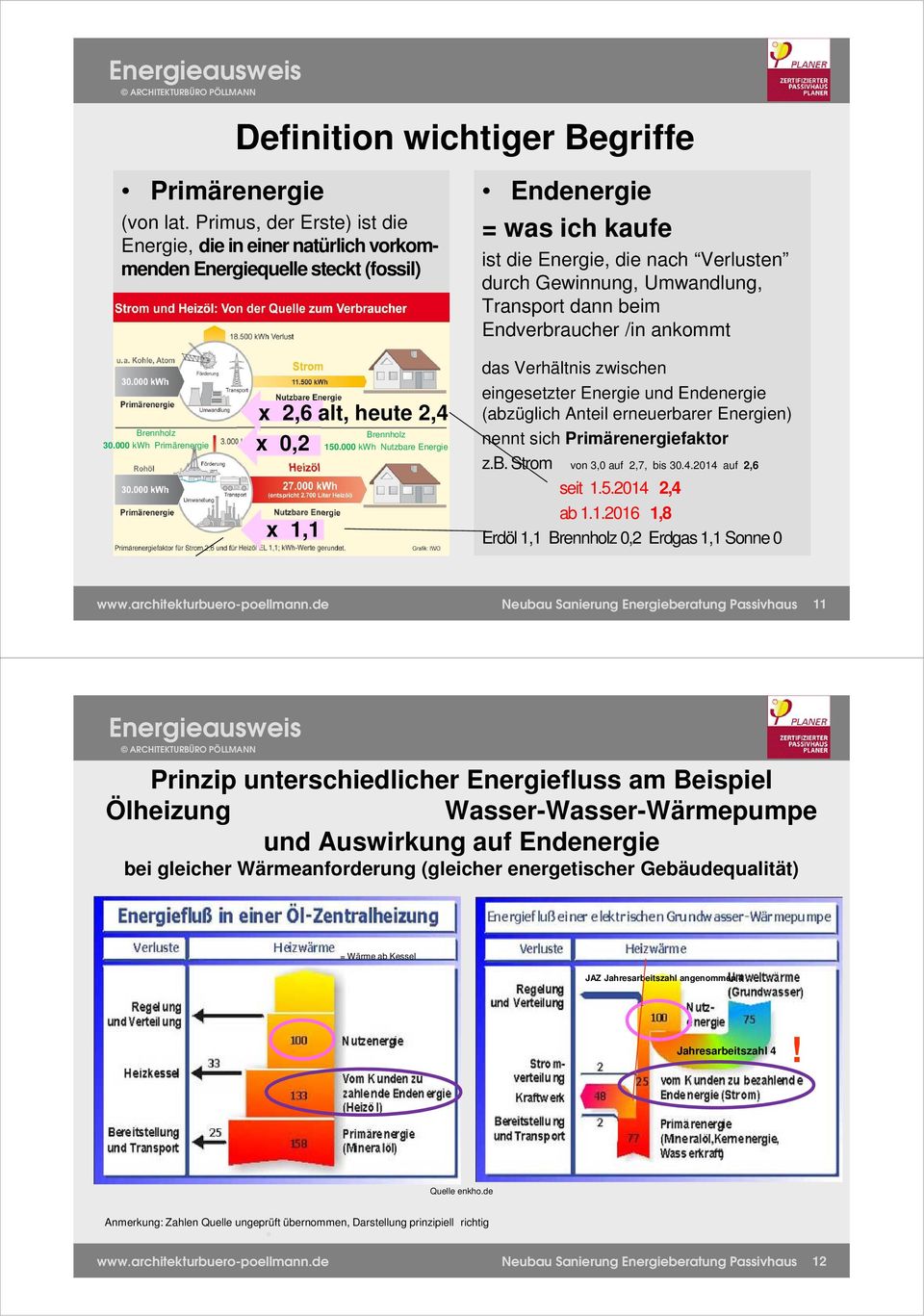 000 kwh Nutzbare Energie x 1,1 Endenergie = was ich kaufe ist die Energie, die nach Verlusten durch Gewinnung, Umwandlung, Transport dann beim Endverbraucher /in ankommt das Verhältnis zwischen