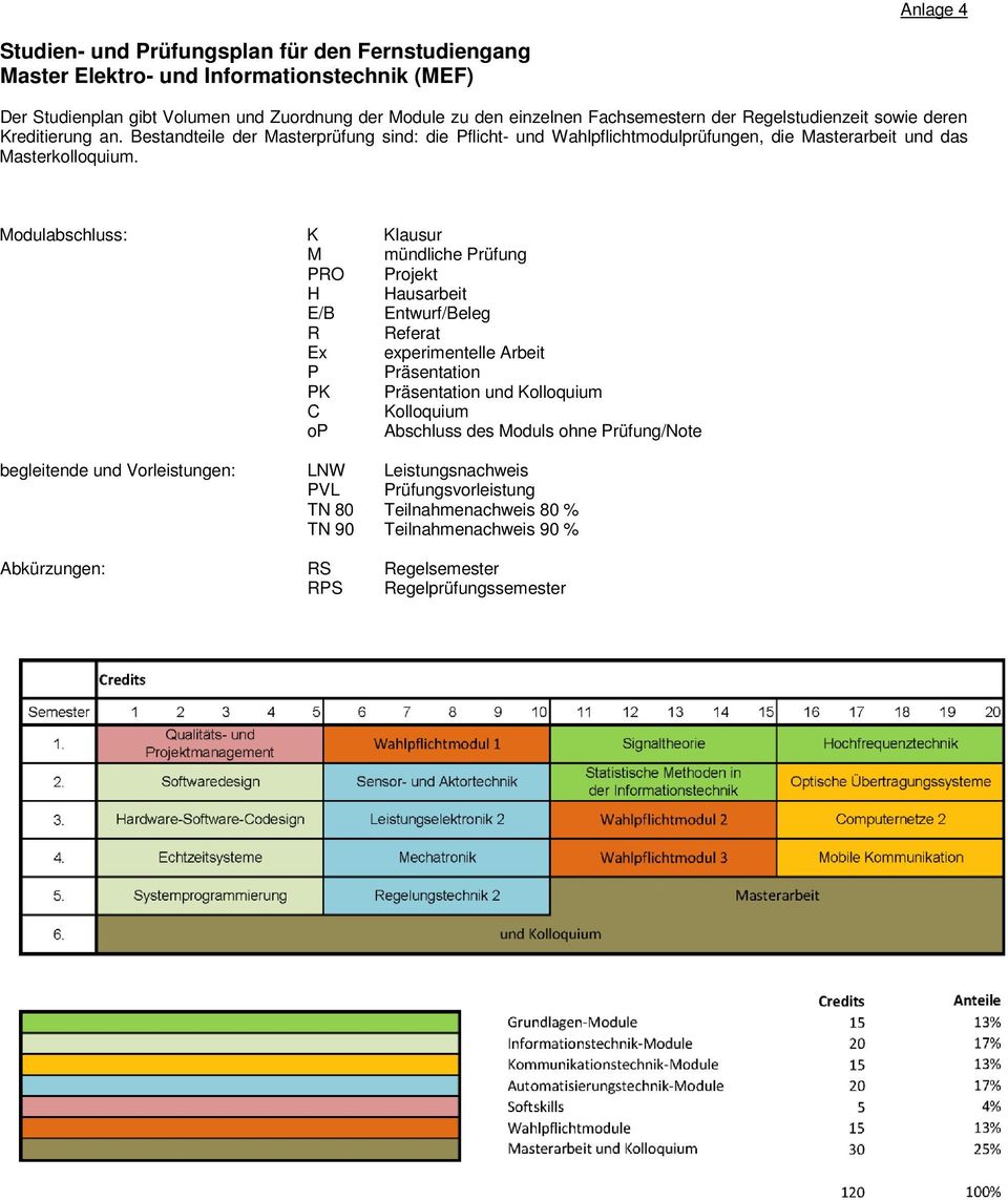 Modulabschluss: K Klausur M mündliche Prüfung PRO Projekt H Hausarbeit E/B Entwurf/Beleg R Referat Ex experimentelle Arbeit P Präsentation PK Präsentation und Kolloquium C Kolloquium op