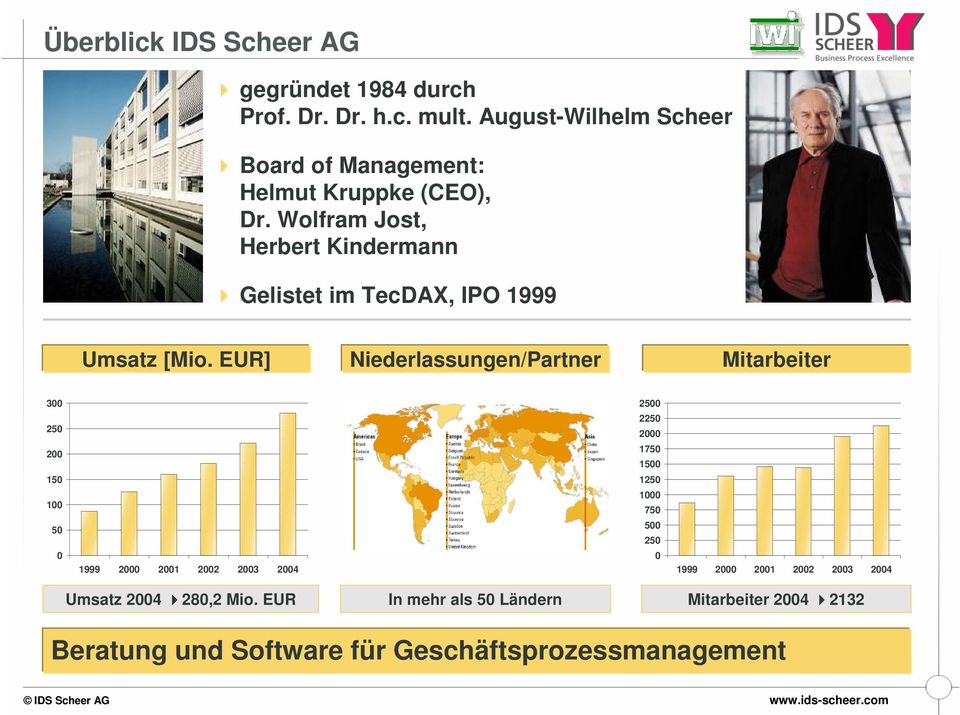 Wolfram Jost, Herbert Kindermann Gelistet im TecDAX, IPO 1999 Umsatz [Mio.