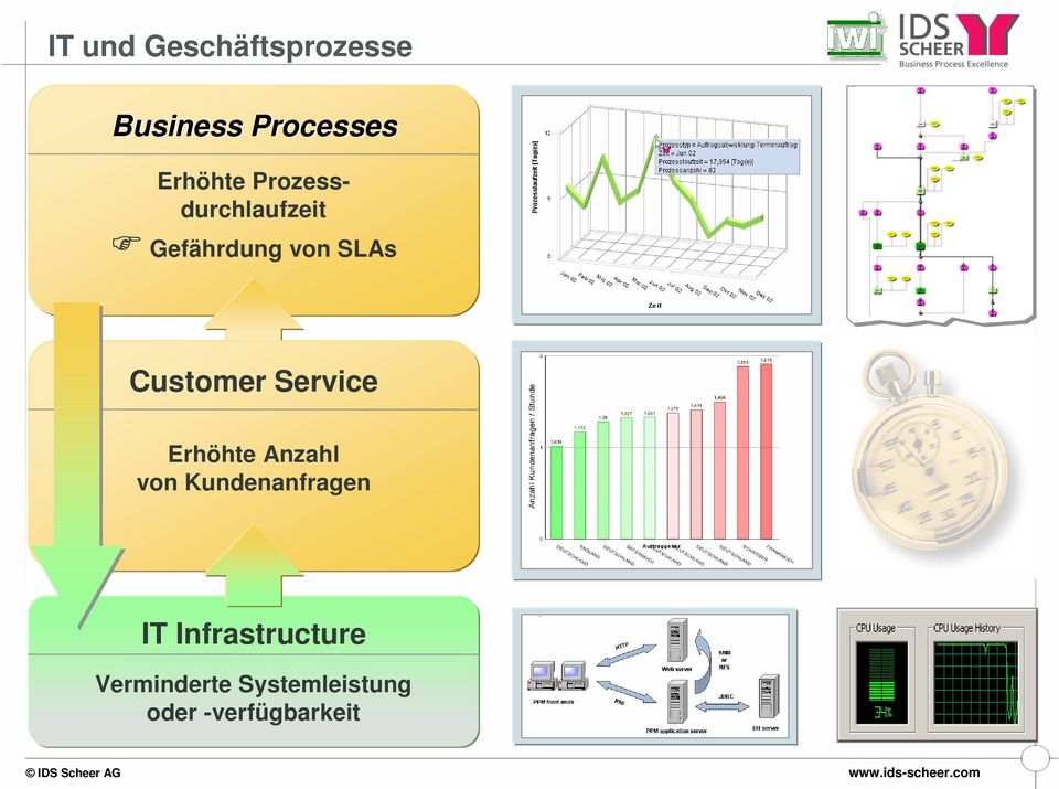 Customer Erhöhte Anzahl von Kundenanfragen IT