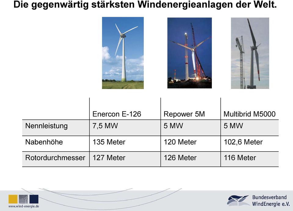 7,5 MW 5 MW 5 MW Nabenhöhe 135 Meter 120 Meter 102,6