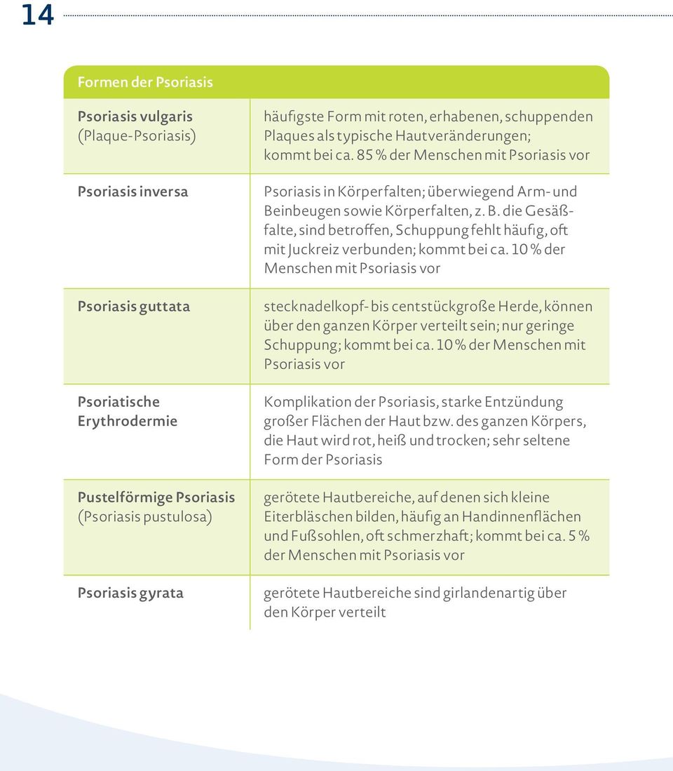85 % der Menschen mit Psoriasis vor Psoriasis in Körperfalten; überwiegend Arm- und Beinbeugen sowie Körperfalten, z. B. die Gesäßfalte, sind betroffen, Schuppung fehlt häufig, oft mit Juckreiz verbunden; kommt bei ca.