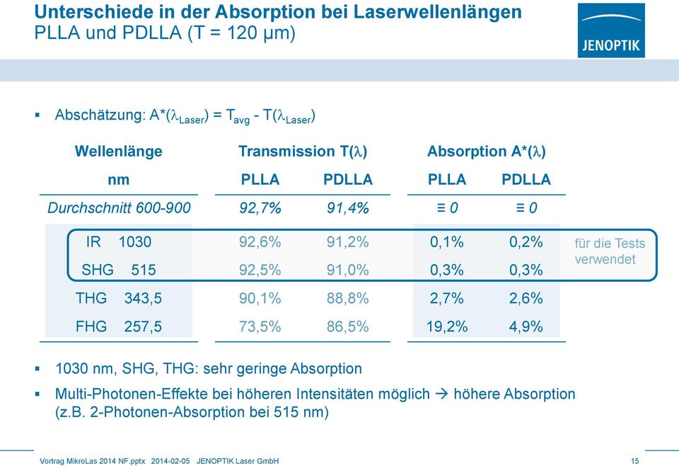 0,3% für die Tests verwendet THG 343,5 90,1% 88,8% 2,7% 2,6% FHG 257,5 73,5% 86,5% 19,2% 4,9% 1030 nm, SHG, THG: sehr geringe Absorption
