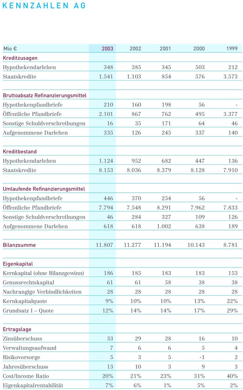 377 Sonstige Schuldverschreibungen 16 35 171 64 46 Aufgenommene Darlehen 335 126 245 337 140 Kreditbestand Hypothekendarlehen 1.124 952 682 447 136 Staatskredite 8.153 8.036 8.379 8.128 7.