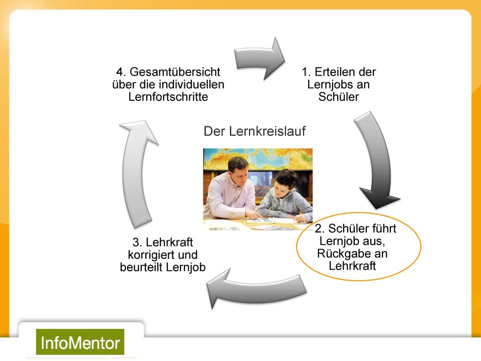 Erteilen der Lernjobs an Schüler Der Lernkreislauf 3.