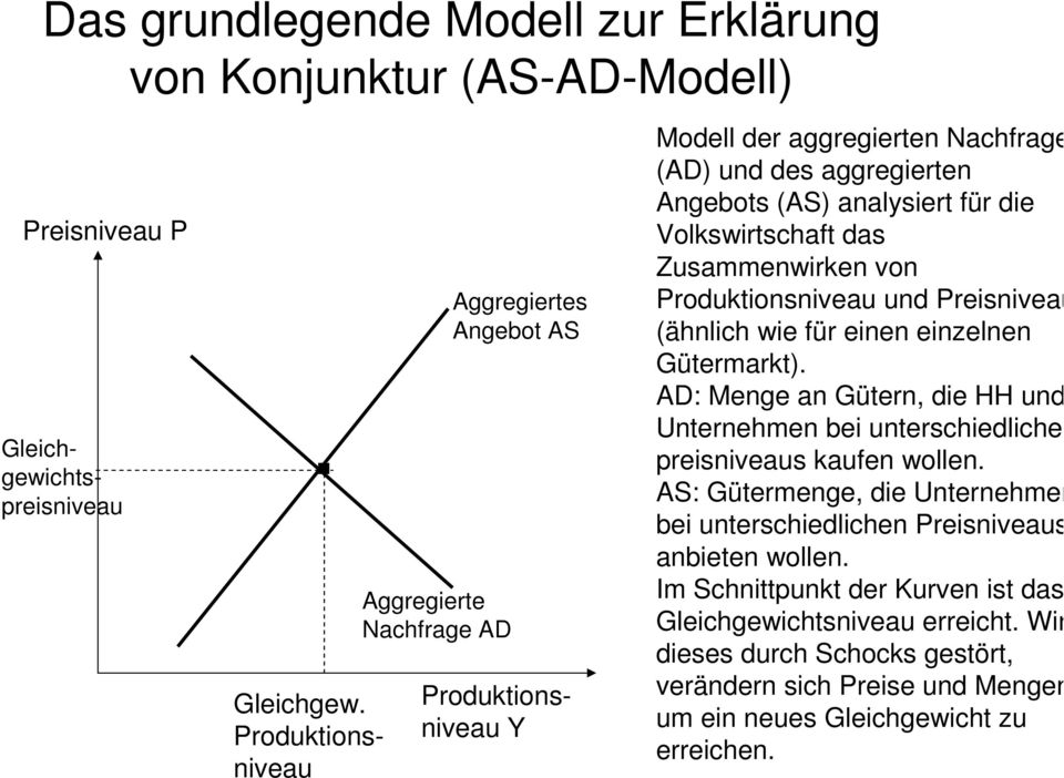 Produktionsniveau Aggregierte Nachfrage AD Aggregiertes Angebot AS Produktionsniveau Y Modell der aggregierten Nachfrage (AD) und des aggregierten Angebots (AS) analysiert für die