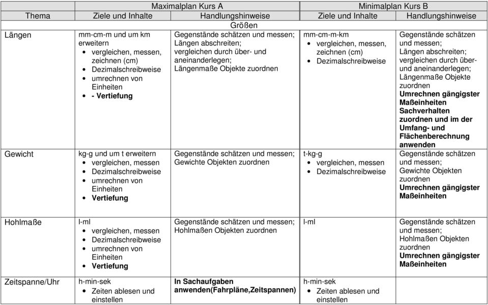 Objekten zuordnen mm-cm-m-km vergleichen, messen, zeichnen (cm) t-kg-g vergleichen, messen Gegenstände schätzen und messen; Längen abschreiten; vergleichen durch überund aneinanderlegen; Längenmaße