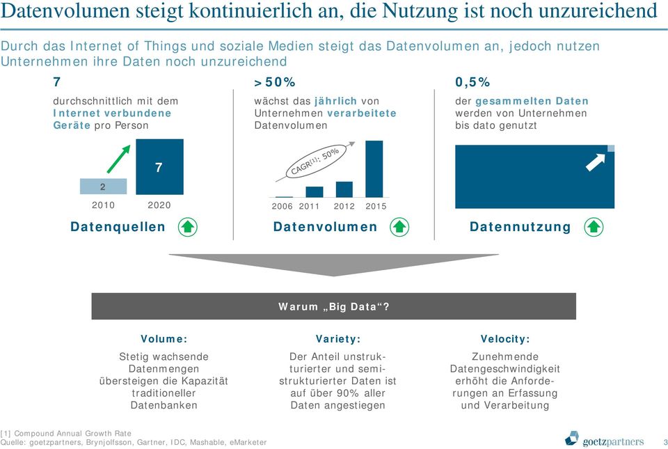 dato genutzt 2 7 2010 2020 Datenquellen 2006 2011 2012 2015 Datenvolumen Datennutzung Warum Big Data?