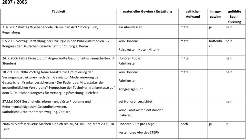 . 2.2006 Lehre Fernstudium Angewandte Gesundheitswissenschaften. (4 Stunden) Honorar 400 mittel 18.- 19.