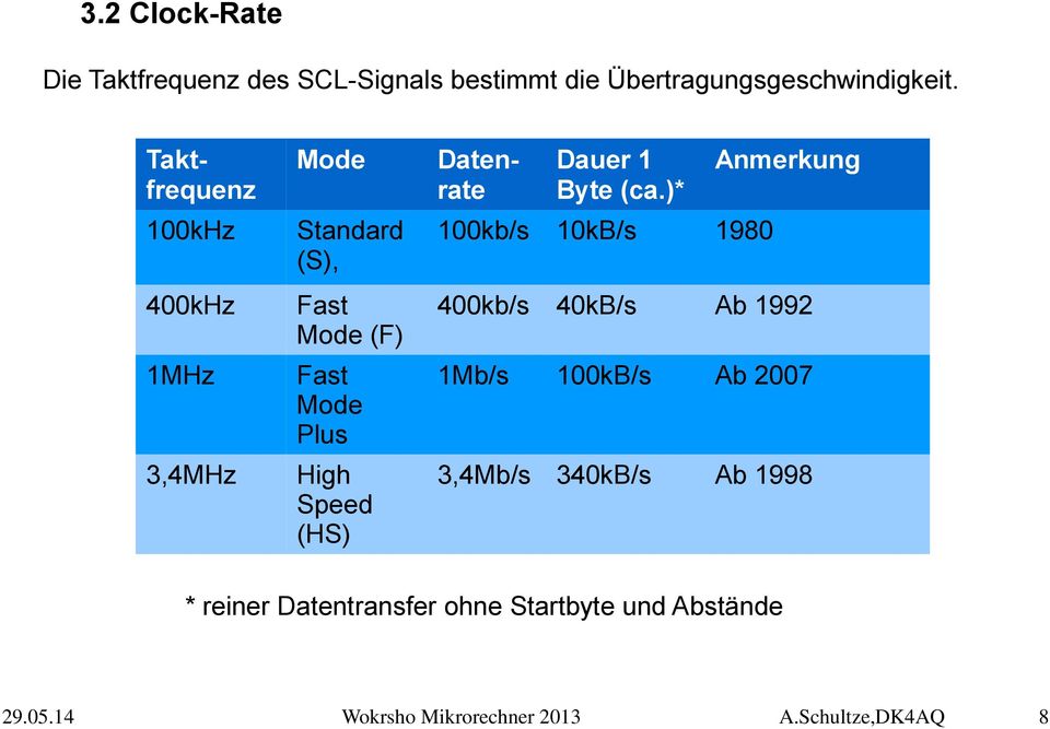 Datenrate Dauer 1 Byte (ca.