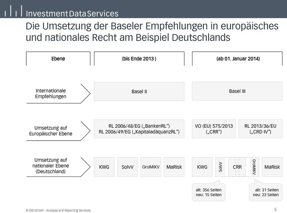 Januar 204) Internationale Empfehlungen Basel II Basel III Umsetzung auf Europäischer Ebene RL 2006/48/EG ( BankenRL ) RL