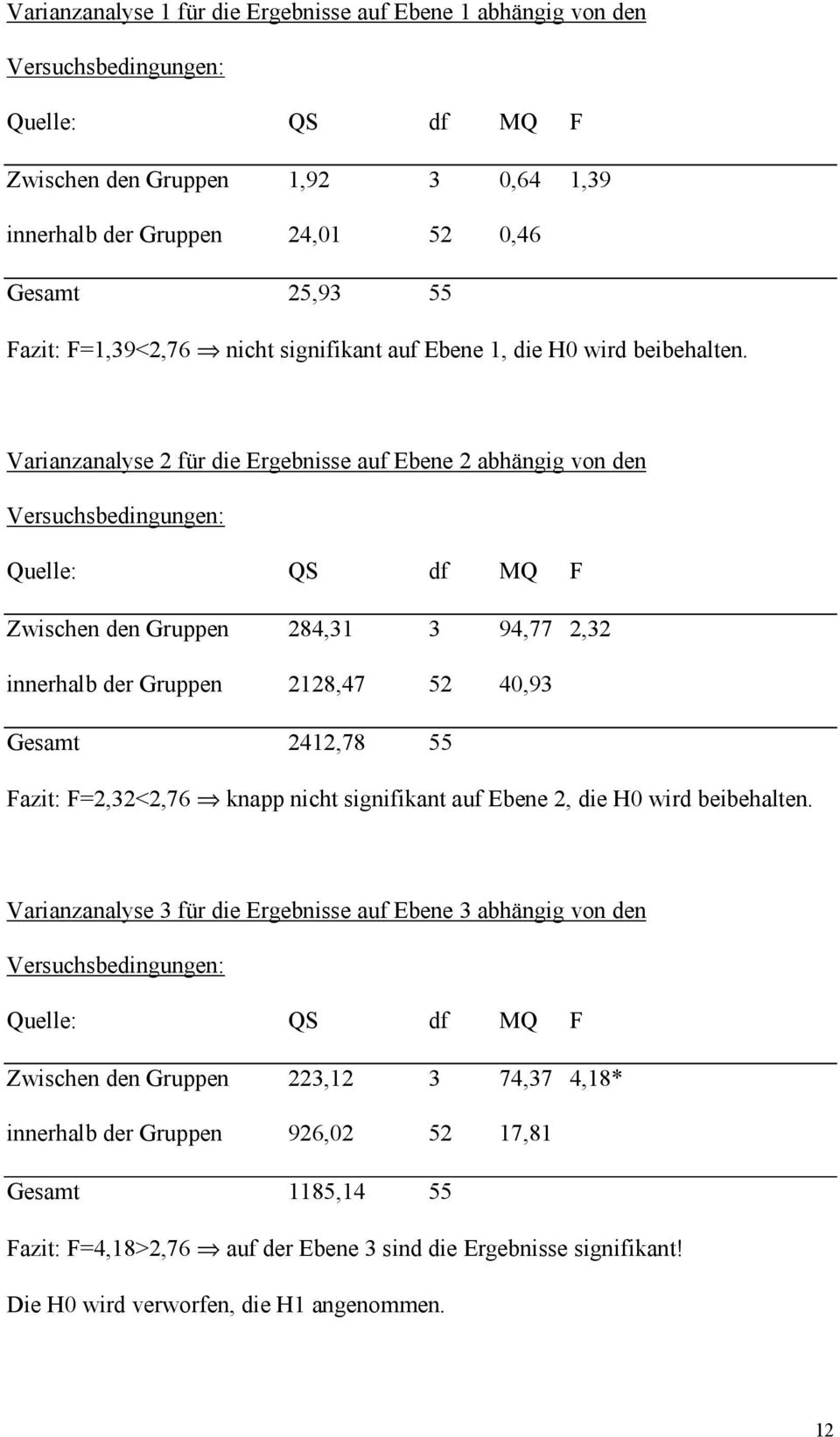 Varianzanalyse 2 für die Ergebnisse auf Ebene 2 abhängig von den Versuchsbedingungen: Quelle: QS df MQ F Zwischen den Gruppen 284,31 3 94,77 2,32 innerhalb der Gruppen 2128,47 52 40,93 Gesamt 2412,78