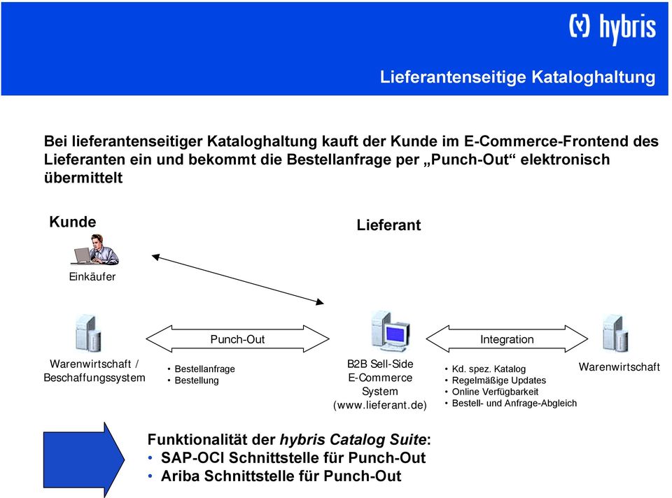 Beschaffungssystem Bestellanfrage Bestellung B2B Sell-Side E-Commerce System (www.lieferant.de) Kd. spez.