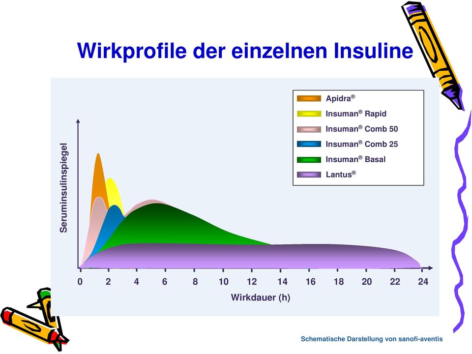 25 Insuman Basal Lantus 0 2 4 6 8 10 12 14 16 18 20 22