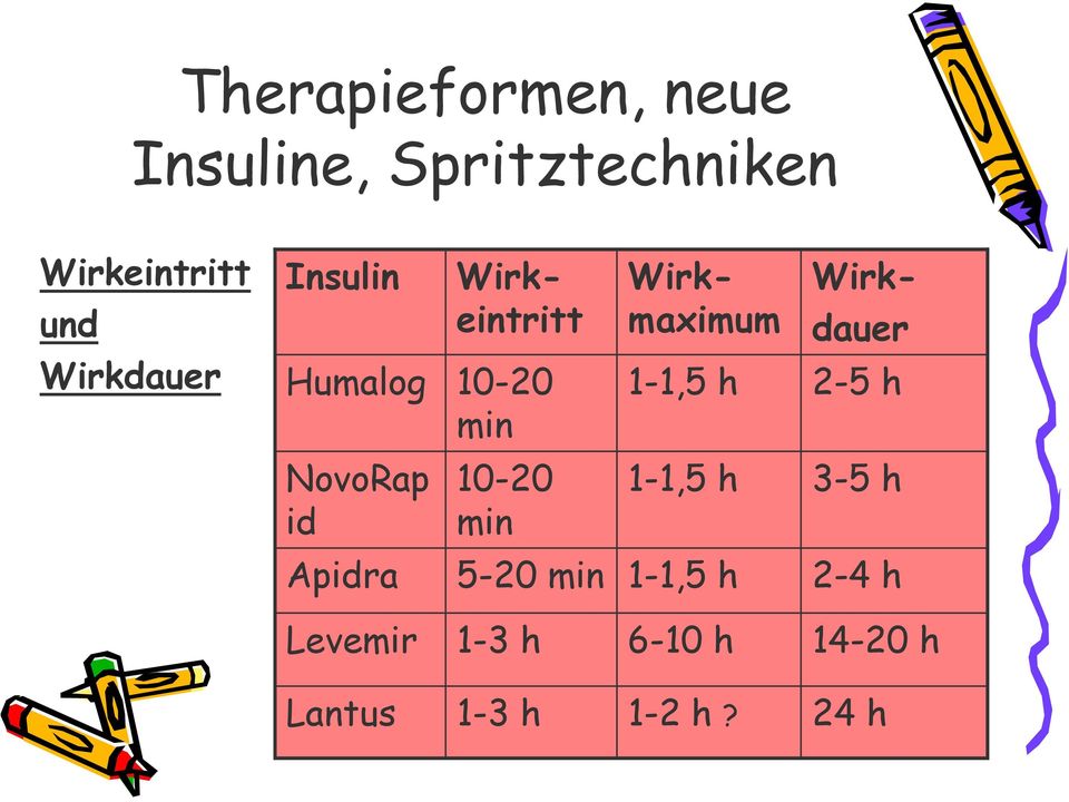 1-1,5 h Wirkeintritt Wirkmaximum Wirkdauer 2-5 h 3-5 h Apidra 5-20