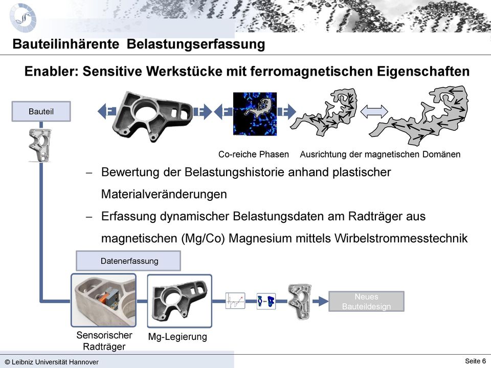 Radträger aus magnetischen (Mg/Co) Magnesium mittels Wirbelstrommesstechnik Datenerfassung Co-reiche Phasen