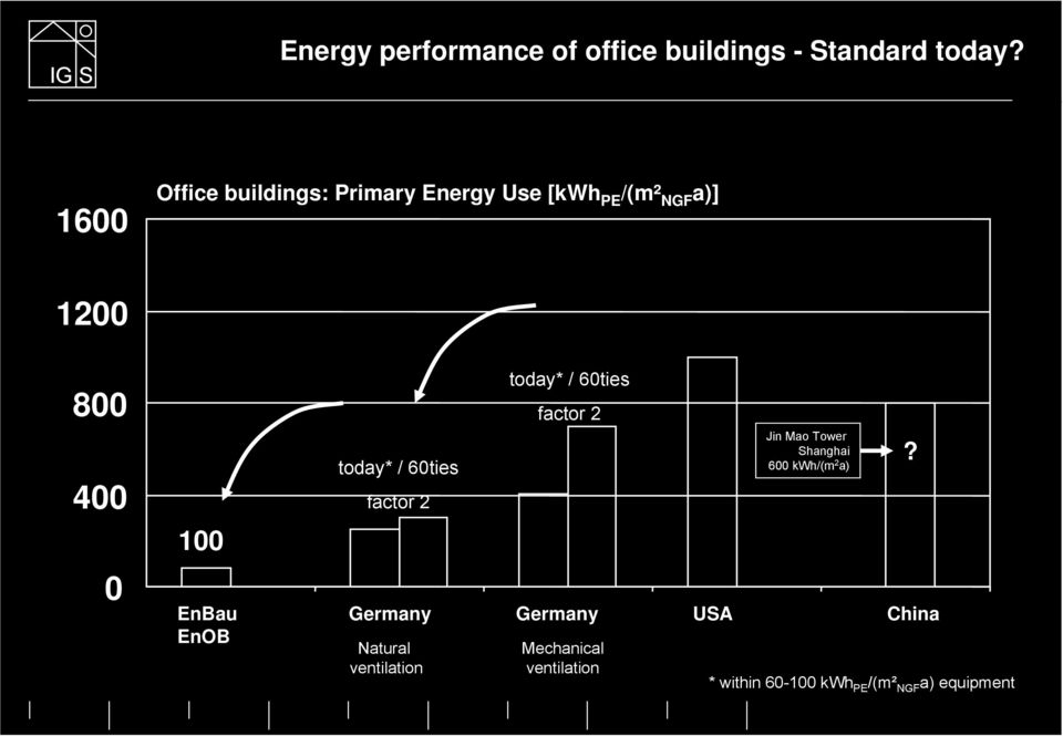 60ties factor 2 today* / 60ties factor 2 Jin Mao Tower Shanghai 600 kwh/(m 2 a)?