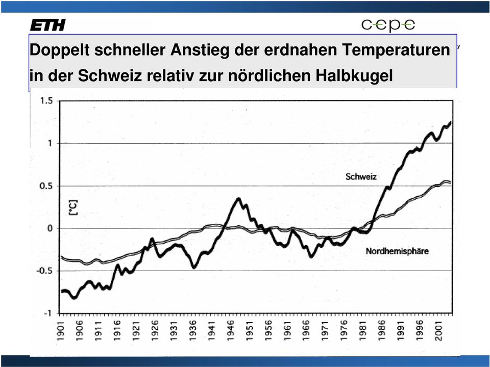 Temperaturen in der