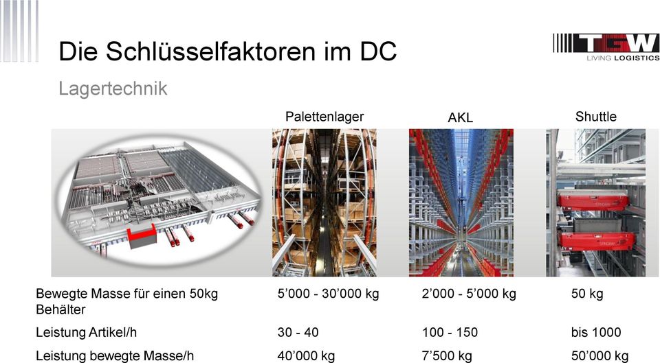 kg 2 000-5 000 kg 50 kg Leistung Artikel/h 30-40 100-150