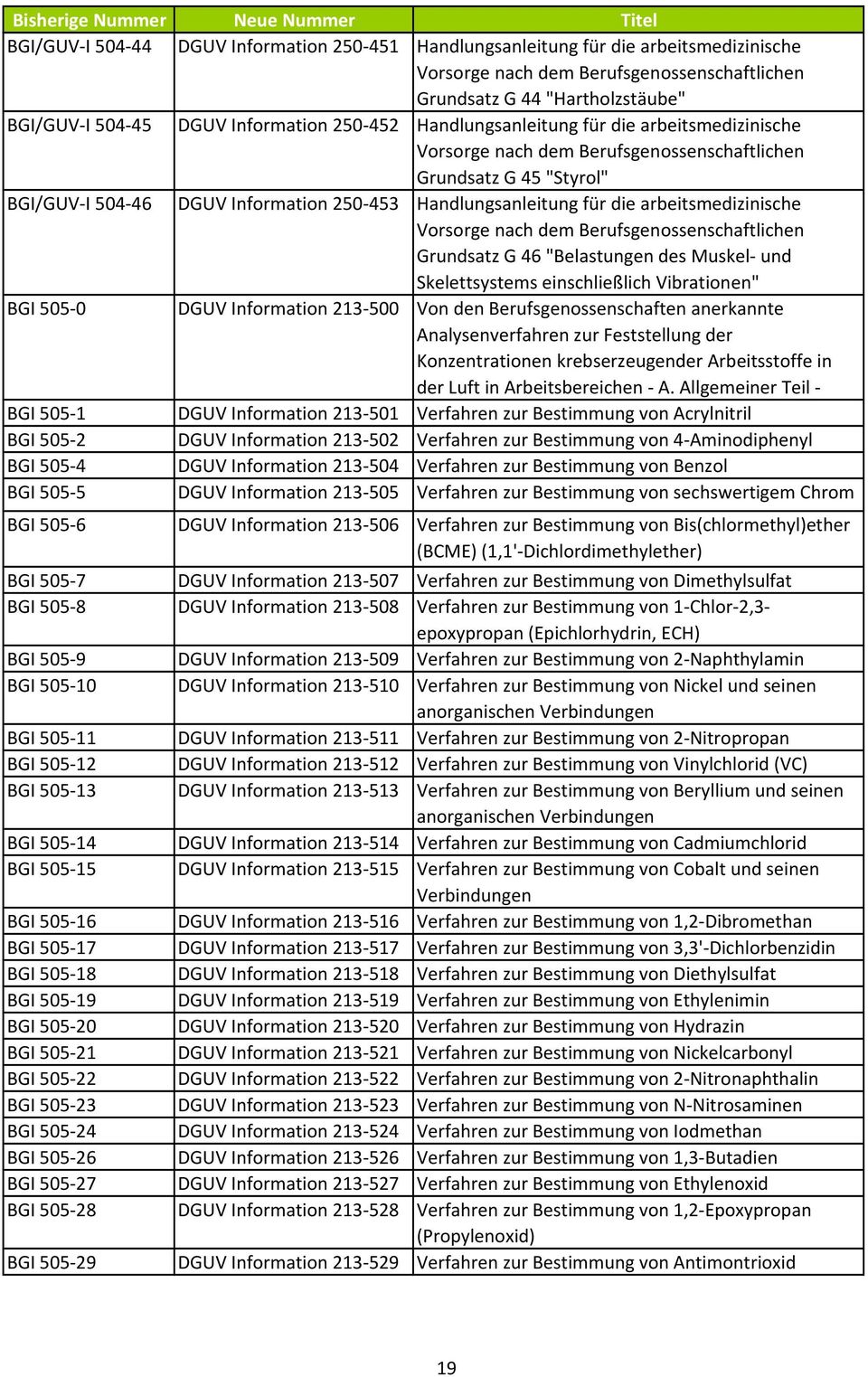 und Skelettsystems einschließlich Vibrationen" BGI 505-0 DGUV Information 213-500 Von den Berufsgenossenschaften anerkannte Analysenverfahren zur Feststellung der Konzentrationen krebserzeugender