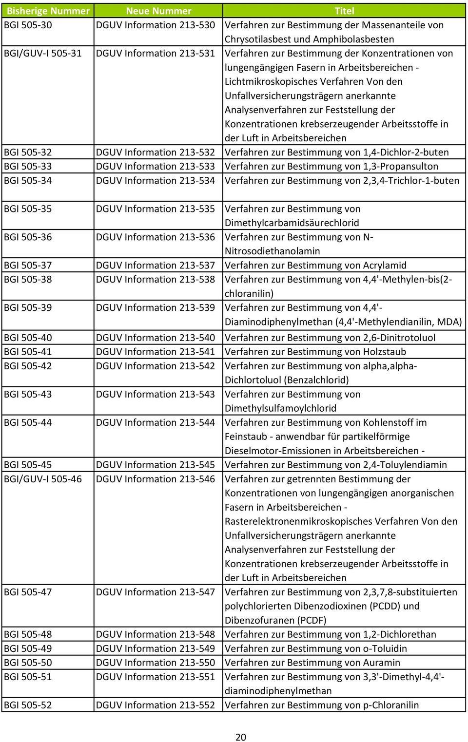 Feststellung der Konzentrationen krebserzeugender Arbeitsstoffe in der Luft in Arbeitsbereichen BGI 505-32 DGUV Information 213-532 Verfahren zur Bestimmung von 1,4-Dichlor-2-buten BGI 505-33 DGUV