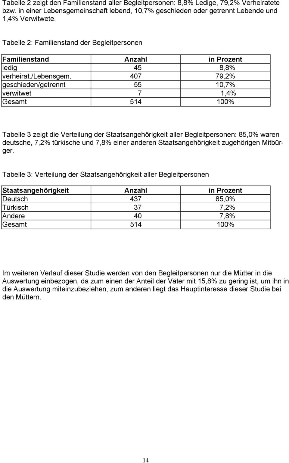 407 79,2% geschieden/getrennt 55 10,7% verwitwet 7 1,4% Gesamt 514 100% Tabelle 3 zeigt die Verteilung der Staatsangehörigkeit aller Begleitpersonen: 85,0% waren deutsche, 7,2% türkische und 7,8%