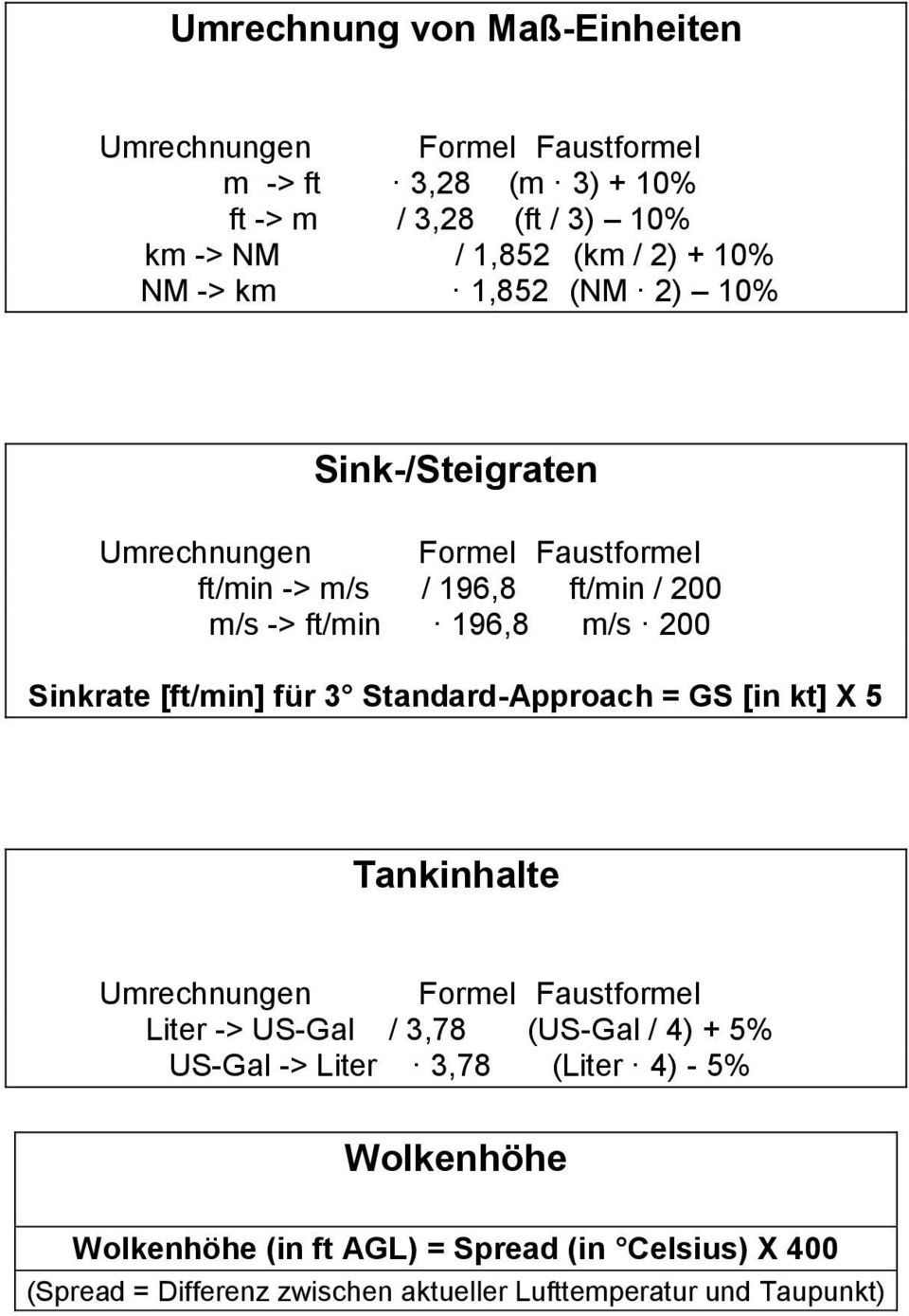 [ft/min] für 3 Standard-Approach = GS [in kt] X 5 Tankinhalte Umrechnungen Formel Faustformel Liter -> US-Gal / 3,78 (US-Gal / 4) + 5% US-Gal ->