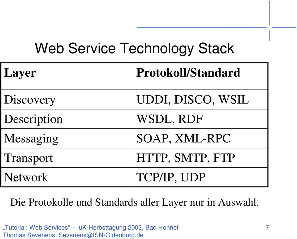 DISCO, WSIL WSDL, RDF SOAP, XML-RPC HTTP, SMTP, FTP