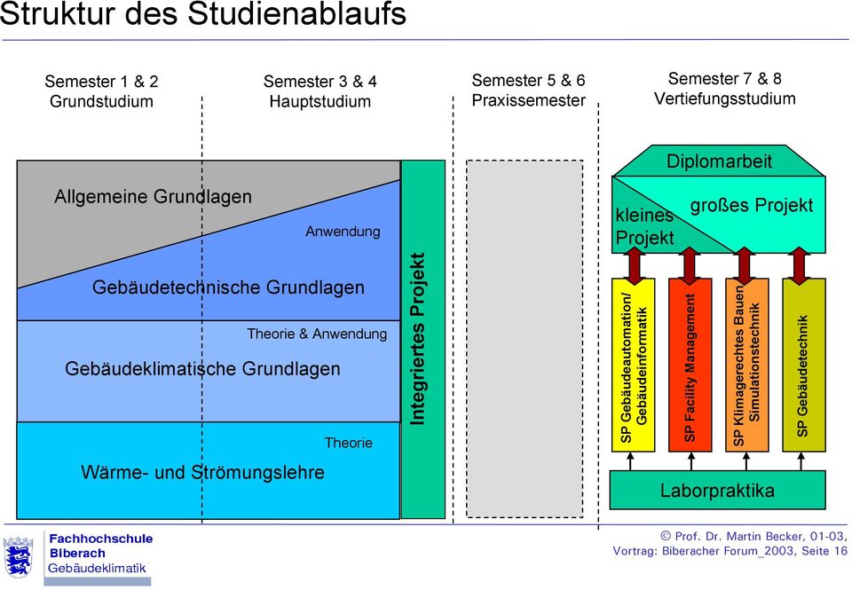 Anwendung Gebäudeklimatische Grundlagen Theorie Integriertes Projekt SP Gebäudeautomation/ Gebäudeinformatik SP Facility Management SP