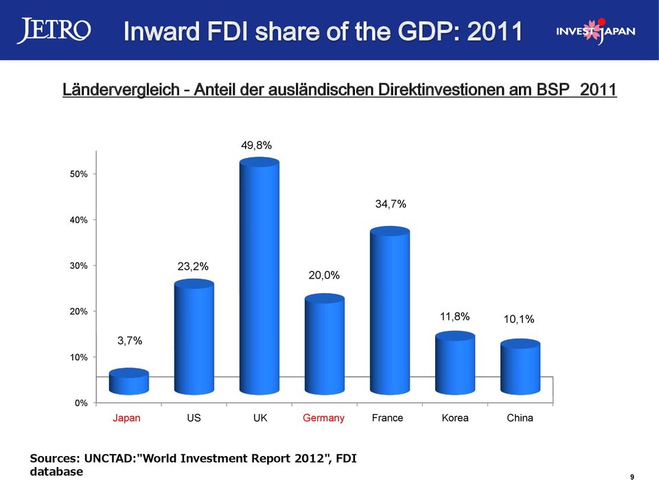 20,0% 20% 11,8% 10,1% 10% 3,7% 0% Japan 日 本 米 US 国 英 UK 国 Germany ドイツ フランス