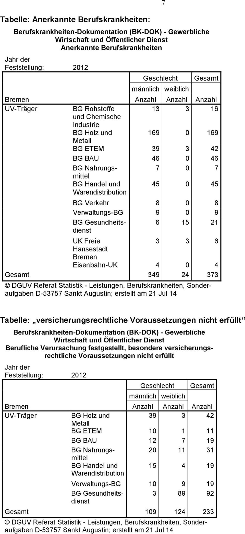 Freie 3 3 6 Hansestadt Eisenbahn-UK 4 0 4 Gesamt 349 24 373 DGUV Referat Statistik - Leistungen, Berufskrankheiten, Sonderaufgaben D-53757 Sankt Augustin; erstellt am 21 Jul 14 Tabelle: