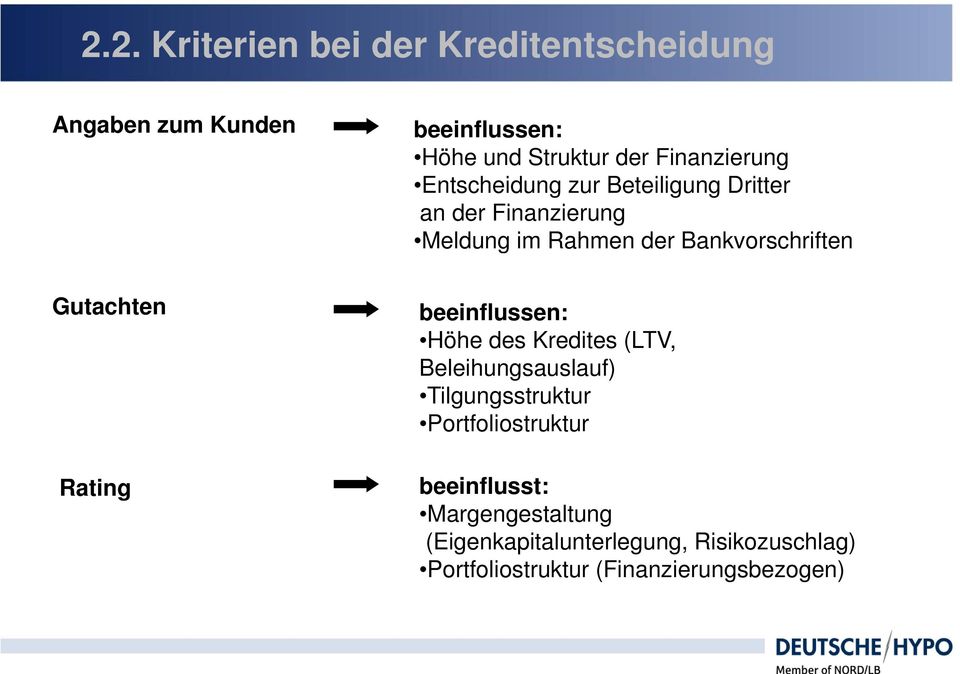 Bankvorschriften Gutachten Rating beeinflussen: Höhe des Kredites (LTV, Beleihungsauslauf) Tilgungsstruktur