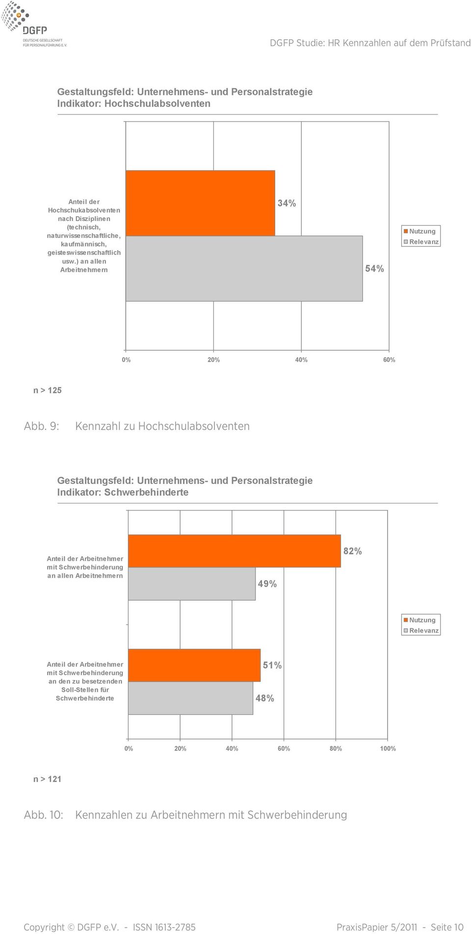 9: Kennzahl zu Hochschulabsolventen Gestaltungsfeld: Unternehmens- und Personalstrategie Indikator: Schwerbehinderte Anteil der Arbeitnehmer mit Schwerbehinderung an allen