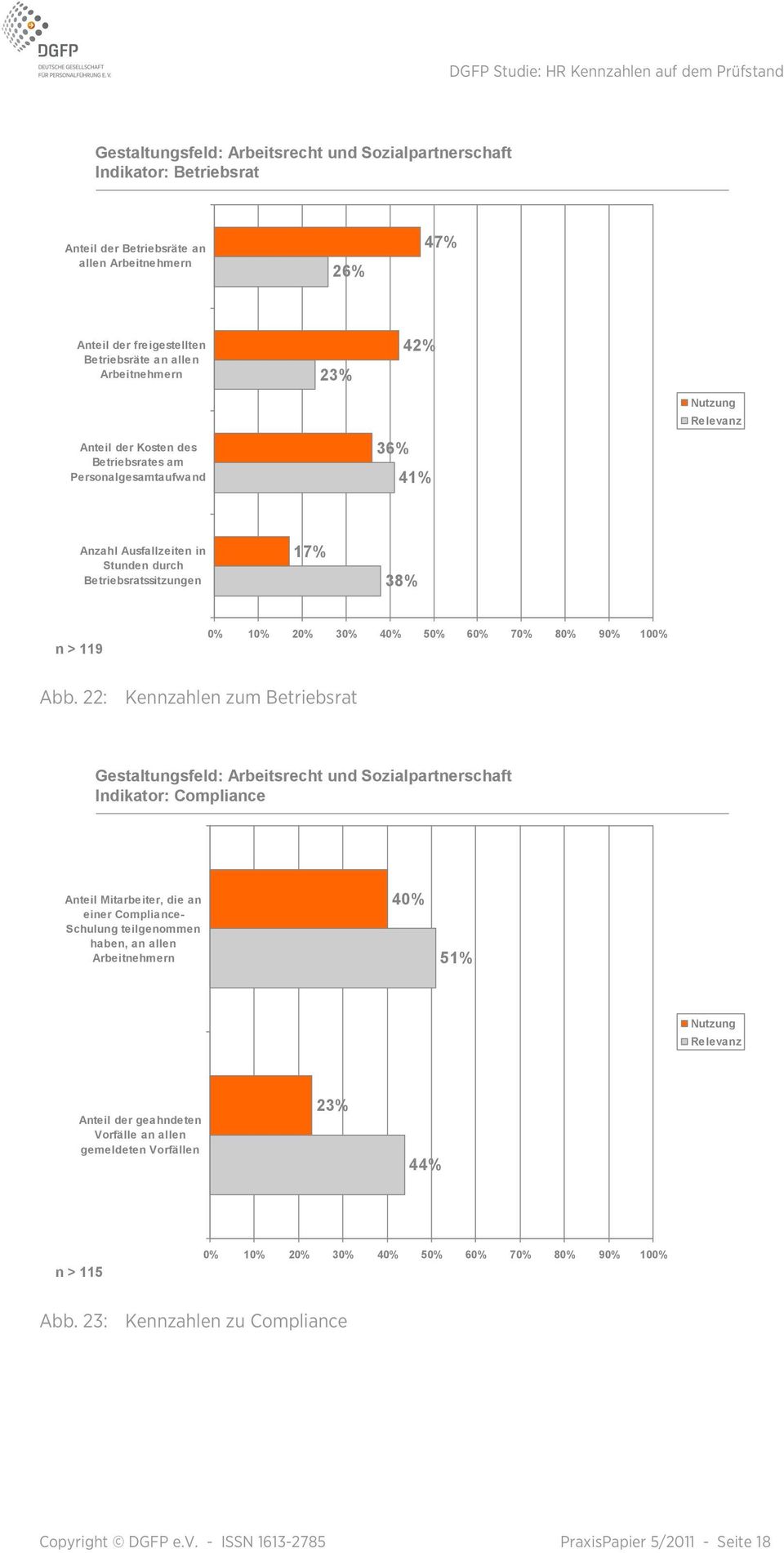 22: Kennzahlen zum Betriebsrat Gestaltungsfeld: Arbeitsrecht und Sozialpartnerschaft Indikator: Compliance Anteil Mitarbeiter, die an einer Compliance- Schulung teilgenommen haben, an