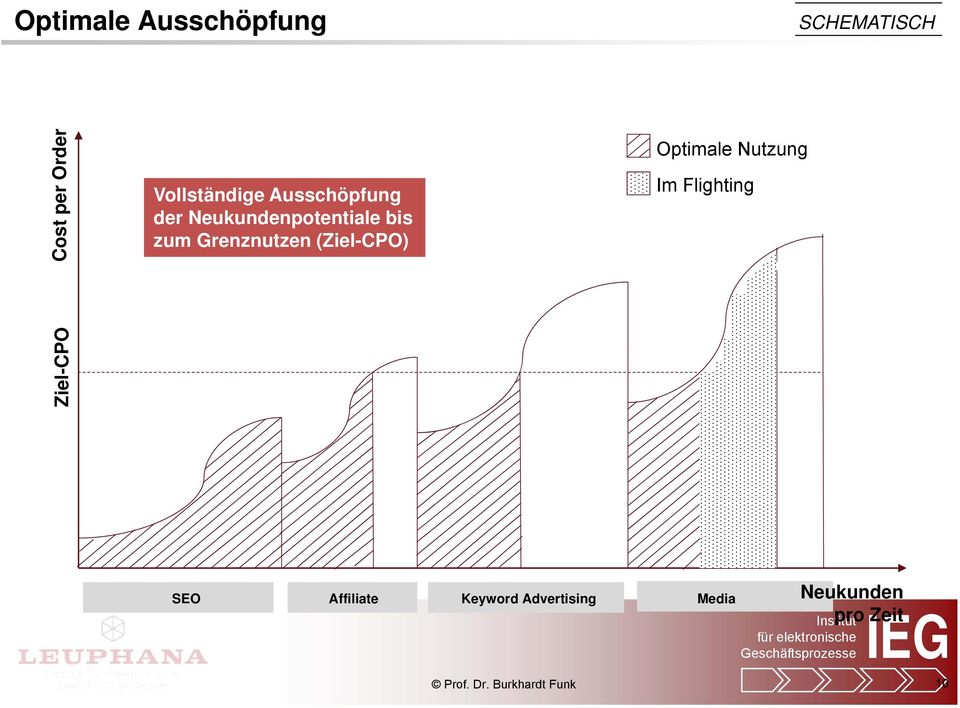 Grenznutzen (Ziel-CPO) Optimale Nutzung Im Flighting SEO