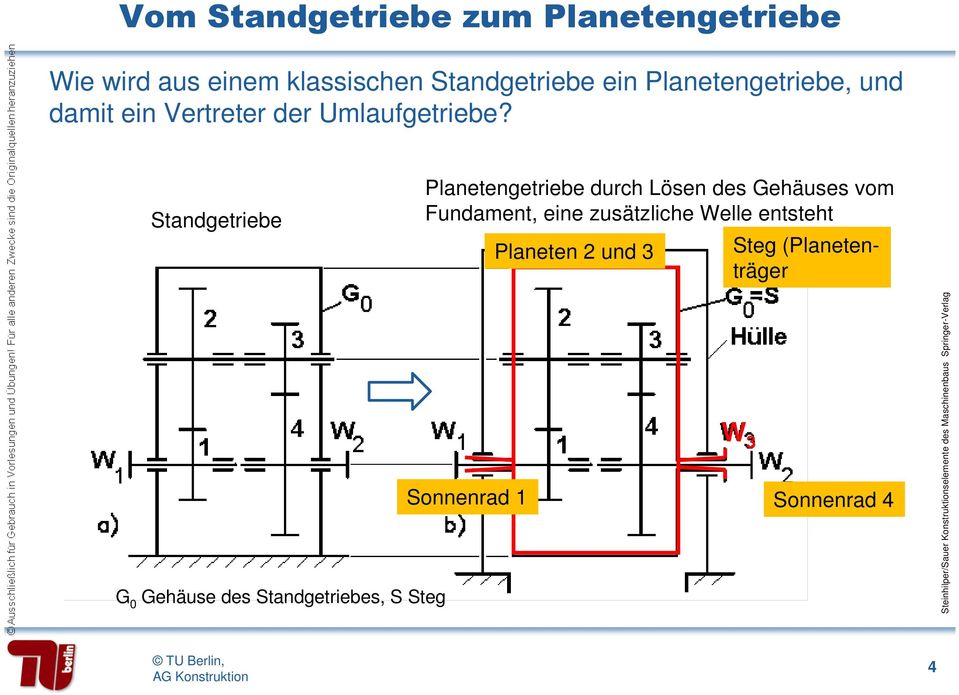 tadgetrebe Plaetegetrebe durch Löse des Gehäuses vm Fudamet, ee zusätzlche Welle etsteht