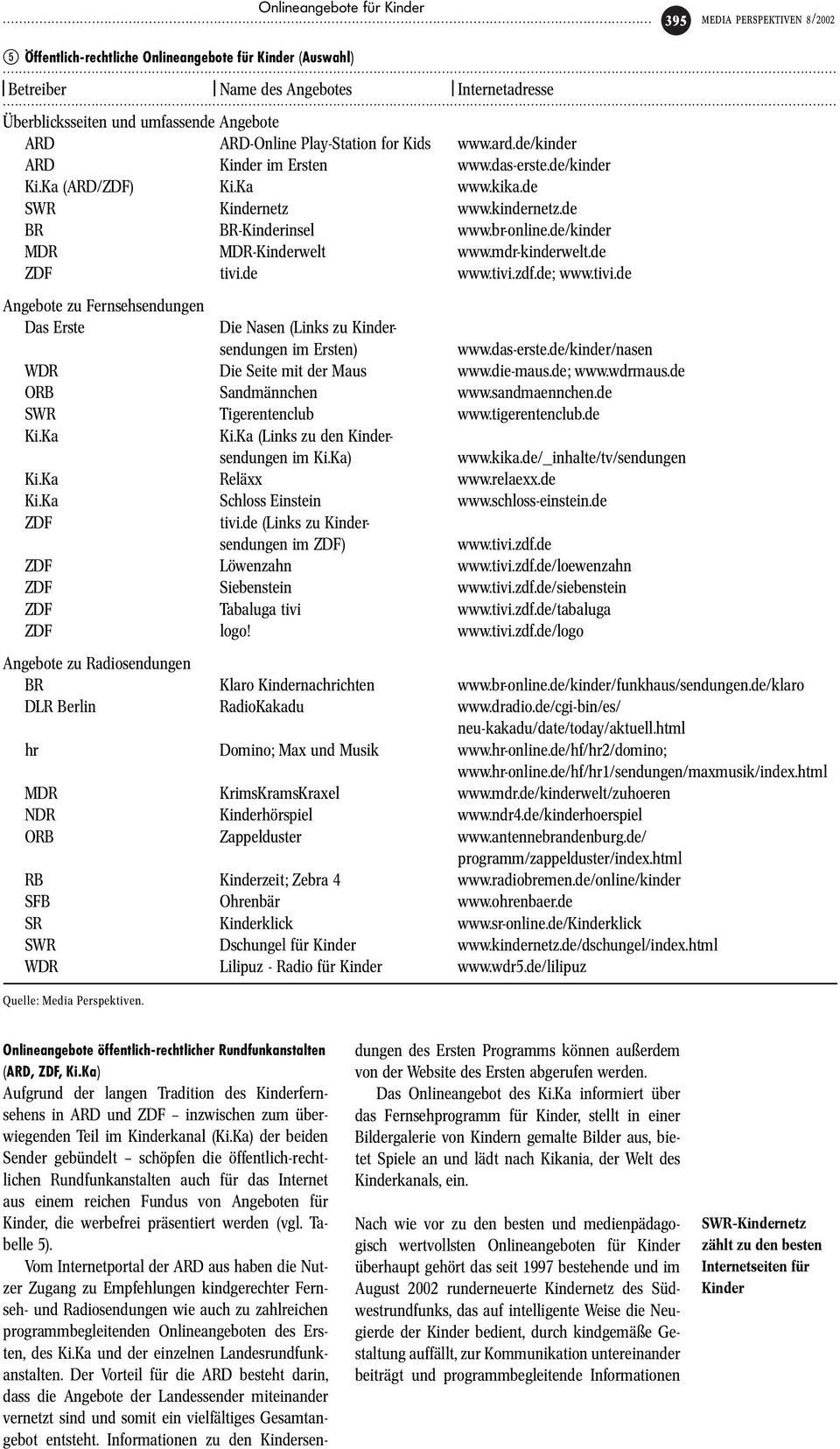 Play-Station for Kids www.ard.de/kinder ARD Kinder im Ersten www.das-erste.de/kinder Ki.Ka (ARD/ZDF) Ki.Ka www.kika.de SWR Kindernetz www.kindernetz.de BR BR-Kinderinsel www.br-online.