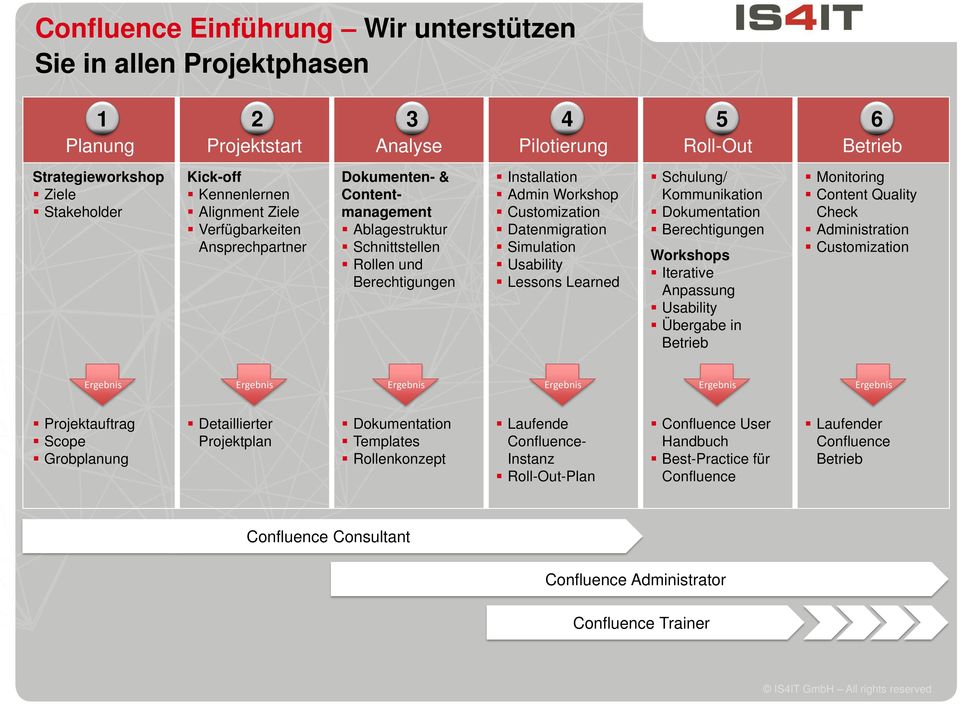 Simulation Usability Lessons Learned Schulung/ Kommunikation Dokumentation Berechtigungen Workshops Iterative Anpassung Usability Übergabe in Betrieb Monitoring Content Quality Check Administration