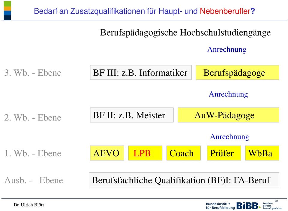 - Ebene BF III: z.b. Informatiker Berufspädagoge Anrechnung 2. Wb. - Ebene BF II: z.b. Meister AuW-Pädagoge Anrechnung 1.