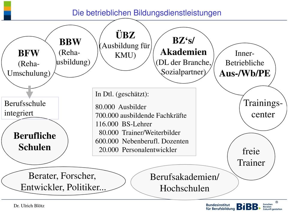 Forscher, Entwickler, Politiker... In Dtl. (geschätzt): 80.000 Ausbilder 700.000 ausbildende Fachkräfte 116.000 BS-Lehrer..80.000 Trainer/Weiterbilder 600.