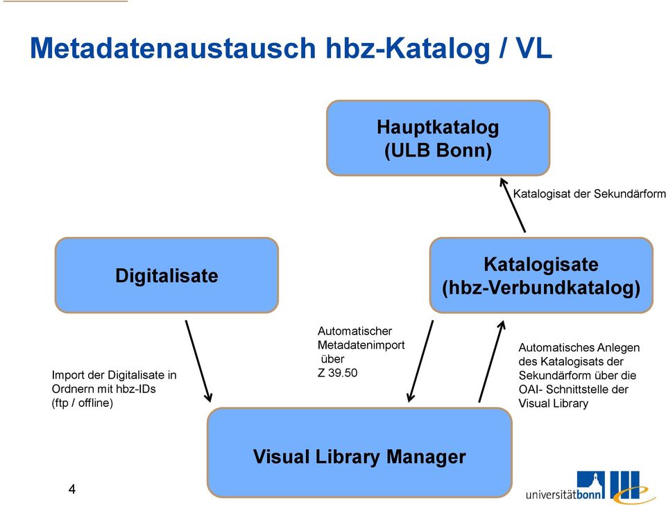 hbz-ids (ftp / offline) Automatischer Metadatenimport über Z 39.