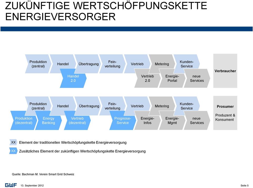 Übertragung Feinverteilung Prognose- Service Vertrieb Energie- Infos Metering Energie- Mgmt Kunden- Service neue Services Prosumer Produzent & Konsument XX XX