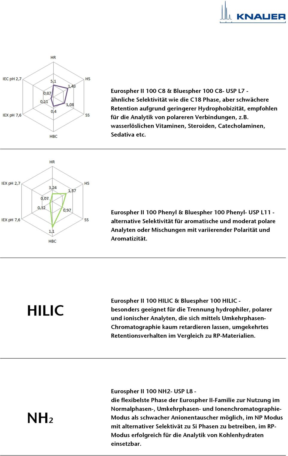 Eurospher II 100 Phenyl & Bluespher 100 Phenyl- USP L11 - alternative Selektivität für aromatische und moderat polare Analyten oder Mischungen mit variierender Polarität und Aromatizität.