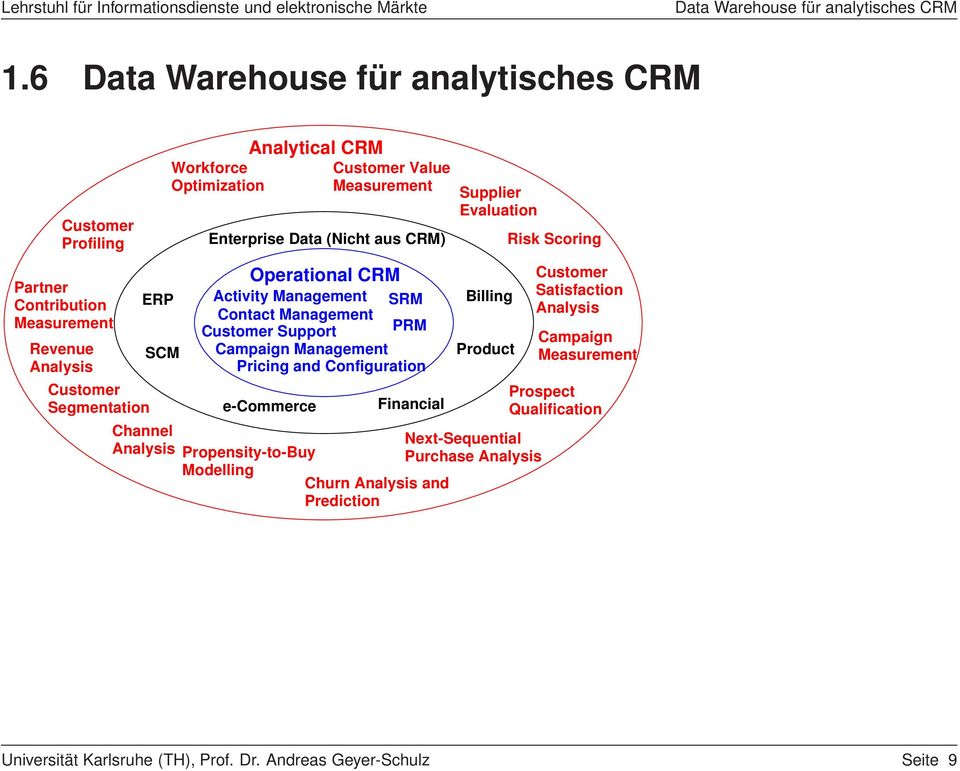 Enterprise Data (Nicht aus CRM) Operational CRM Activity Management SRM Contact Management Customer Support PRM Campaign Management Pricing and Configuration e-commerce Customer