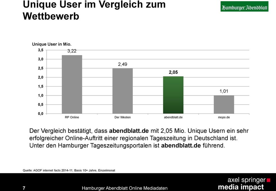 de Der Vergleich bestätigt, dass abendblatt.de mit 2,05 Mio.