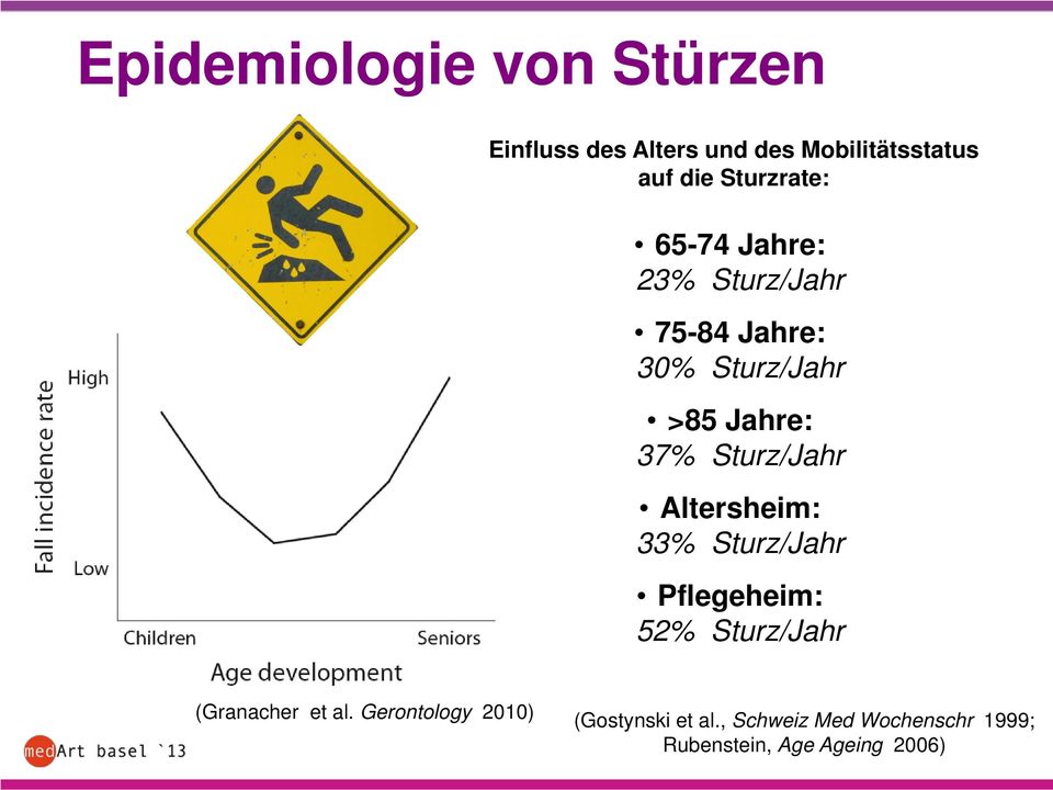 Sturz/Jahr Altersheim: 33% Sturz/Jahr Pflegeheim: 52% Sturz/Jahr (Granacher et al.