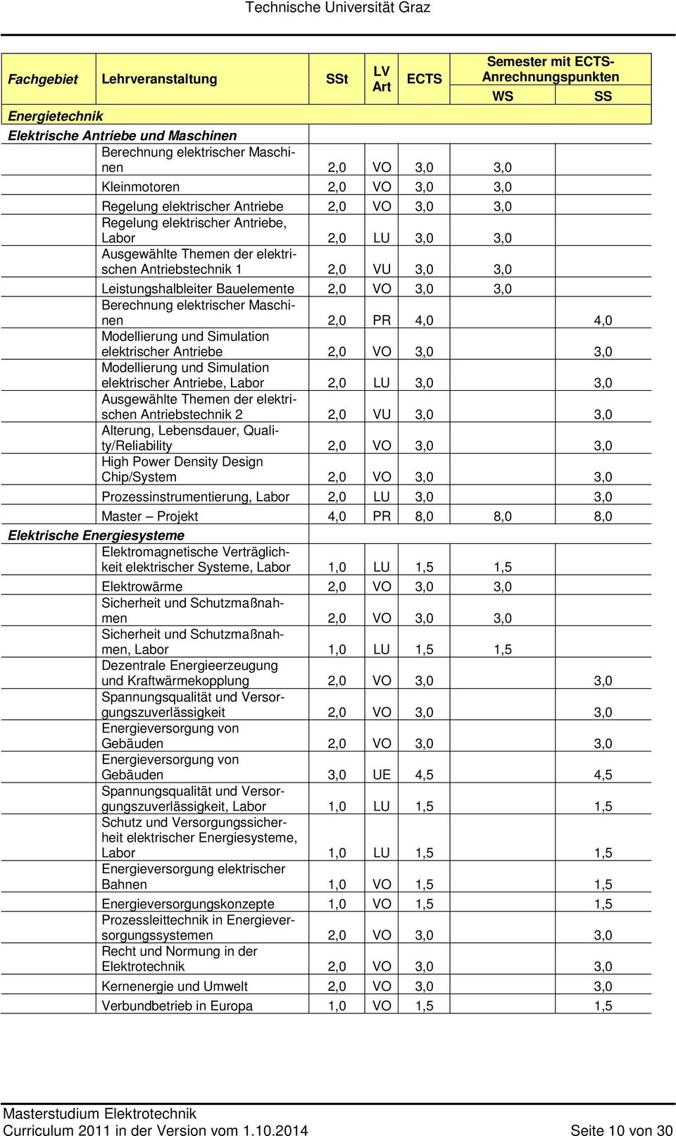 Leistungshalbleiter Bauelemente 2,0 VO 3,0 3,0 Berechnung elektrischer Maschinen 2,0 PR 4,0 4,0 Modellierung und Simulation elektrischer Antriebe 2,0 VO 3,0 3,0 Modellierung und Simulation