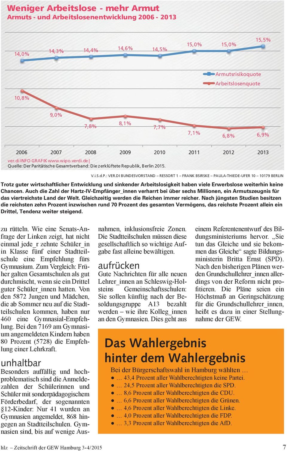 6,9% 2006 2007 2008 2009 2010 2011 2012 2013 ver.di INFO GRAFIK www.wipo.verdi.de Quelle: Der Paritätische Gesamtverband: Die zerklüftete Republik, Berlin 2015. V.i.S.d.P.: VER.