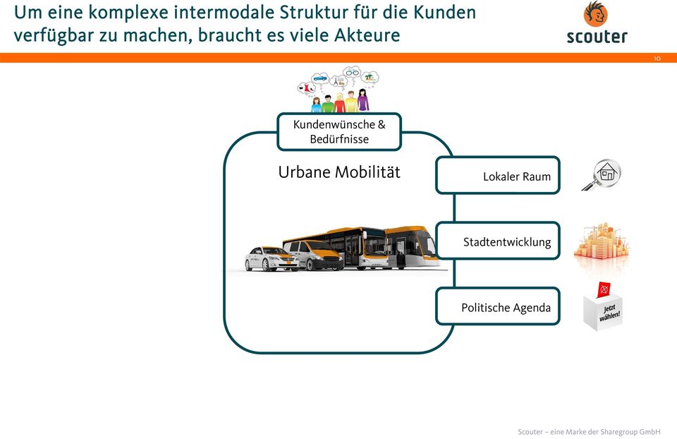 Akteure 10 Kundenwünsche & Bedürfnisse Urbane